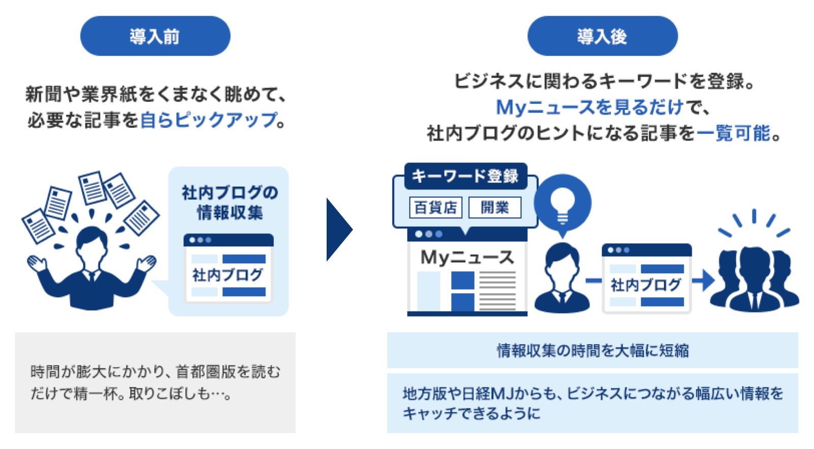 導入前 新聞や業界紙をくまなく眺めて、必要な記事を自らピックアップ。 導入後 ビジネスに関わるキーワードを登録。Myニュースを見るだけで、社内ブログのヒントになる記事を一覧可能。