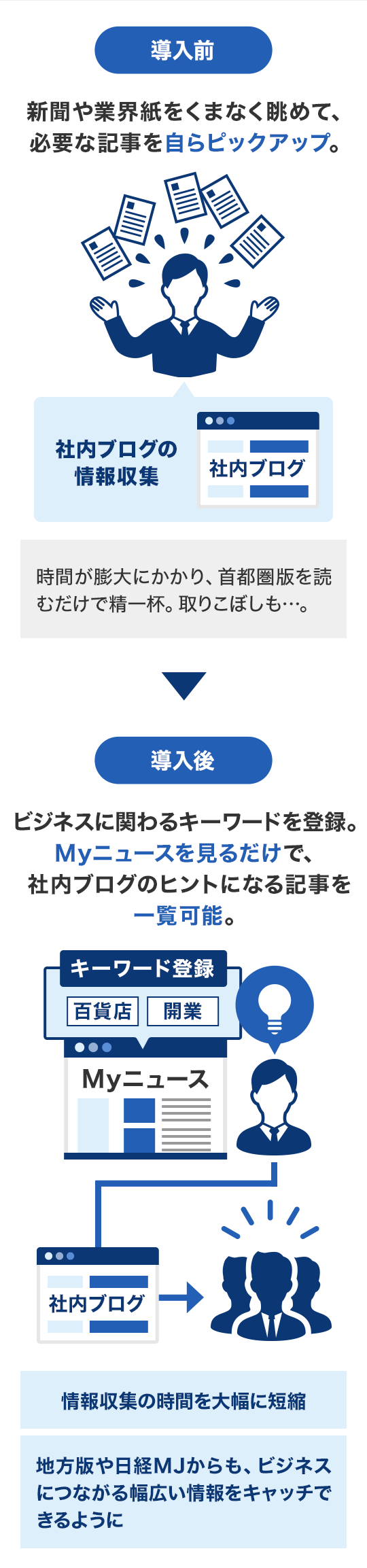 導入前 新聞や業界紙をくまなく眺めて、必要な記事を自らピックアップ。 導入後 ビジネスに関わるキーワードを登録。Myニュースを見るだけで、社内ブログのヒントになる記事を一覧可能。