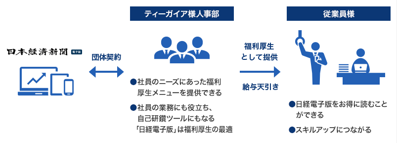 社員のニーズにあった福利厚生メニューを提供できる 社員の業務にも役立ち、自己研鑽ツールにもなる 「日経電子版」は福利厚生の最適
