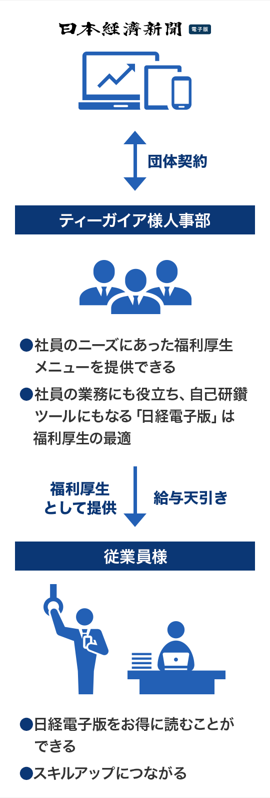 社員のニーズにあった福利厚生メニューを提供できる 社員の業務にも役立ち、自己研鑽ツールにもなる 「日経電子版」は福利厚生の最適